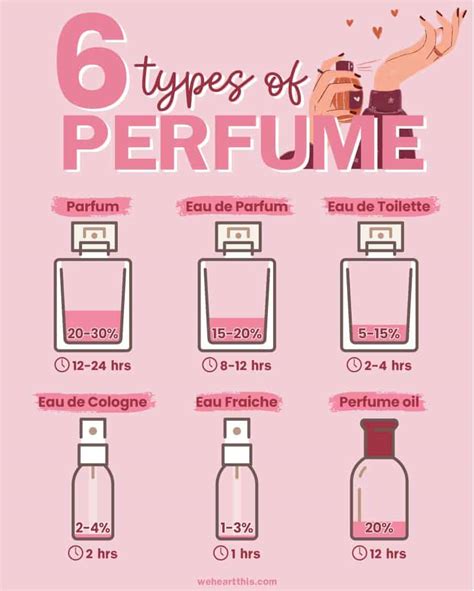 Perfumes 101: Your Guide To All Types Of Perfumes 